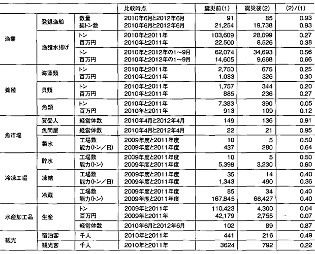 表1：気仙沼市の水産業の被災の影響