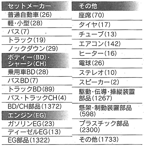 表：自動車産業の品目別の国内事業所数