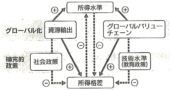 図：グローバル化と補完的政策が所得水準や所得格差に与える影響