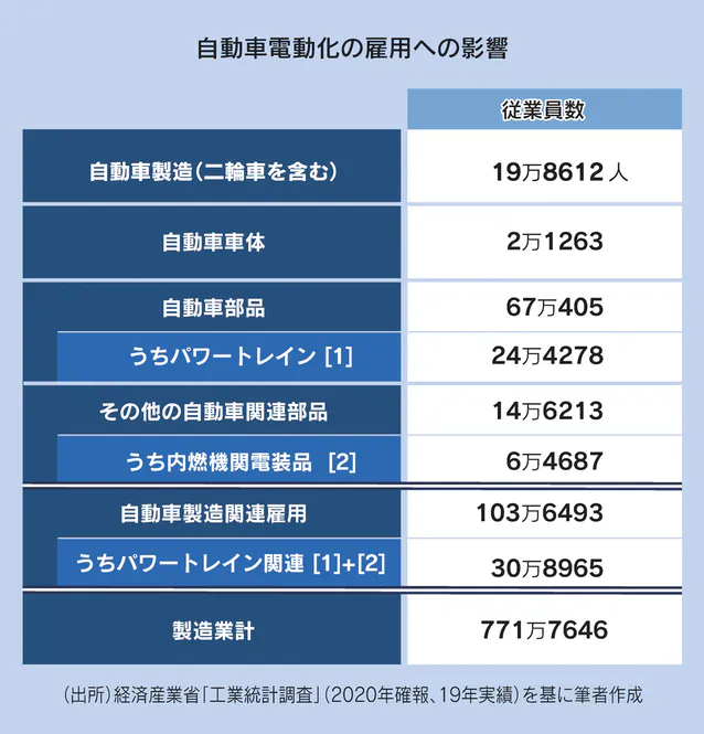 表：自動車電動化の雇用への影響