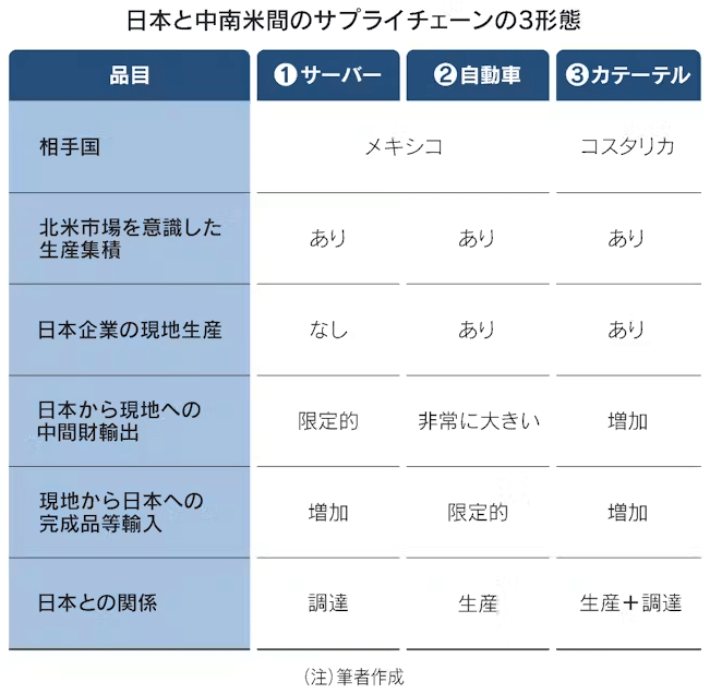 表：日本と中南米間のサプライチェーンの3形態