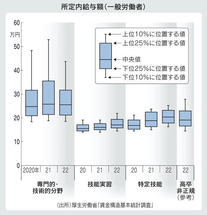 図:所定内給与額(一般労働者) 図:所定内給与額(一般労働者)