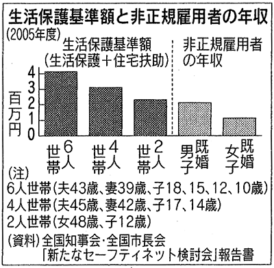 生活保護基準額と非正規雇用者の年収