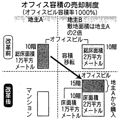 図 オフィス容積の売却制度