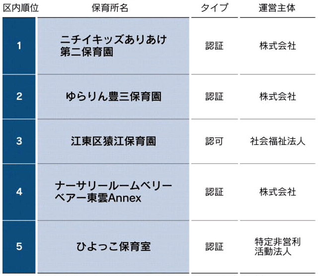 表：保護者の評判が高い保育園ランキング