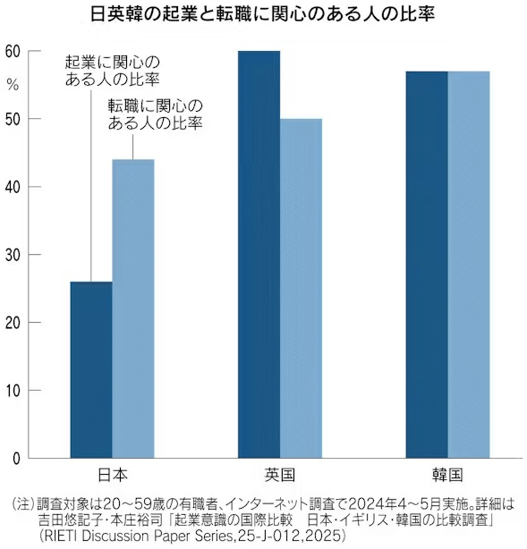 図:日英韓の起業と転職に関心のある人の比率 図:日英韓の起業と転職に関心のある人の比率