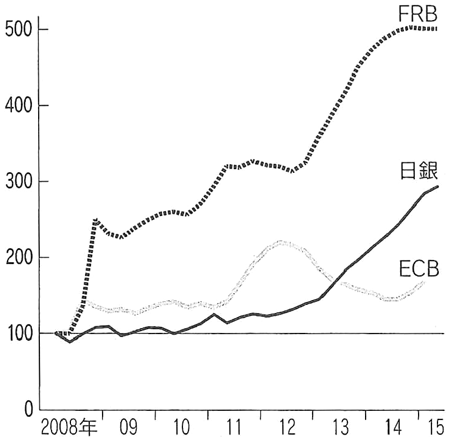 図：主要中央銀行の資産はリーマン危機後に急増した