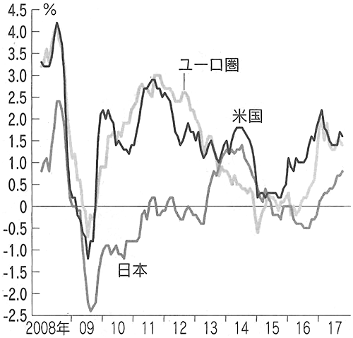 図：日米欧の物価上昇率