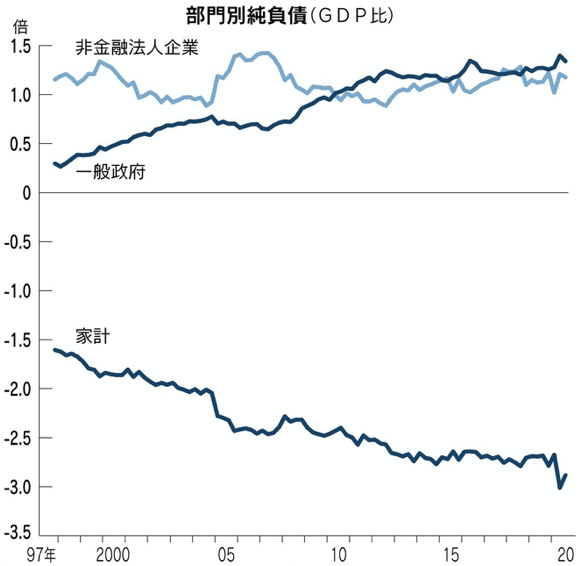 図：部門別純負債（GDP比）