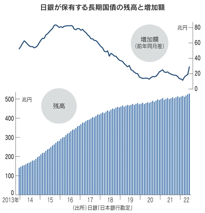 図：日銀が保有する長期国債の残高と増加額