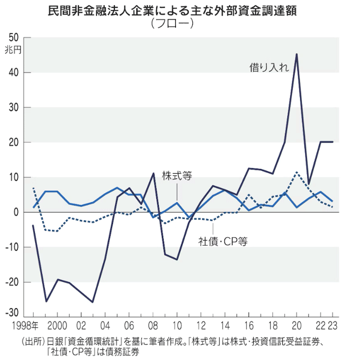 図:民間非金融法人企業による主な外部資金調達額 図:民間非金融法人企業による主な外部資金調達額