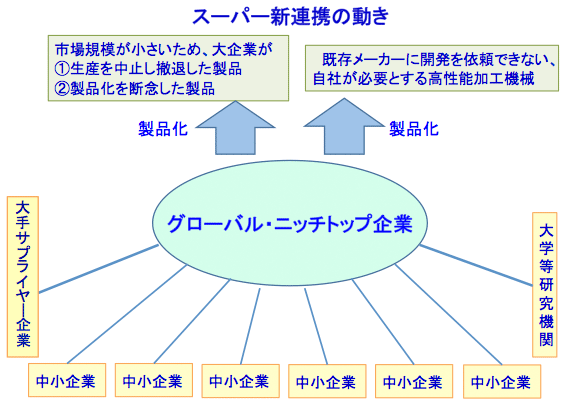 図：スーパー新連携の動き