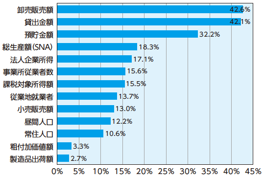 図1：経済指標で見た東京都のシェア