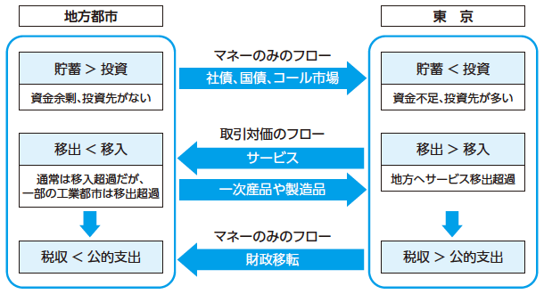 図2：東京と地方都市の貯蓄・投資バランスと地域間の財貨フロー