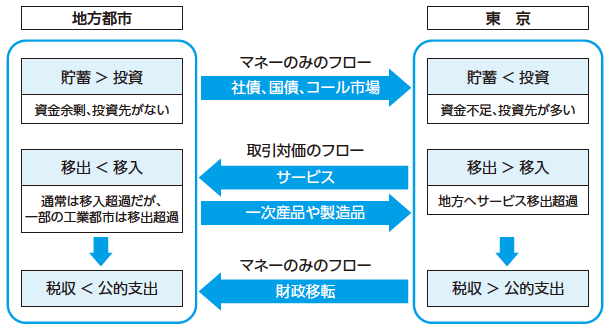 図2:東京と地方都市の貯蓄・投資バランスと地域間の財貨フロー 図2:東京と地方都市の貯蓄・投資バランスと地域間の財貨フロー