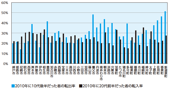 図1：2010年～2015年の転入率と転出率：兵庫県市町村