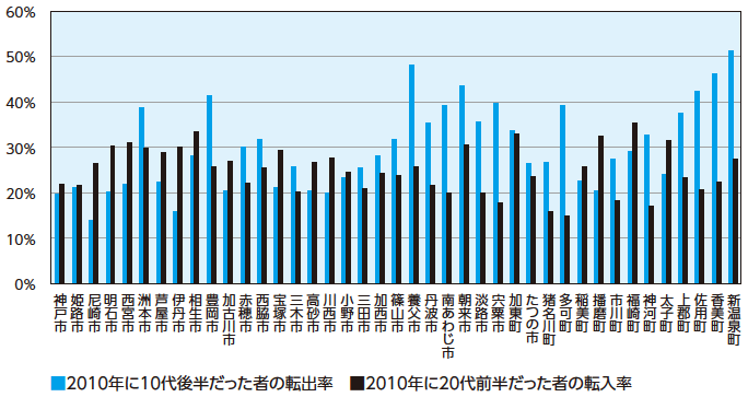 図1:2010年~2015年の転入率と転出率:兵庫県市町村 図1:2010年~2015年の転入率と転出率:兵庫県市町村