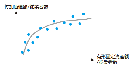 図１b：資本労働比率（有形固定資　産額/従業者数）と労働生産性　（付加価値額/従業者数）の関係