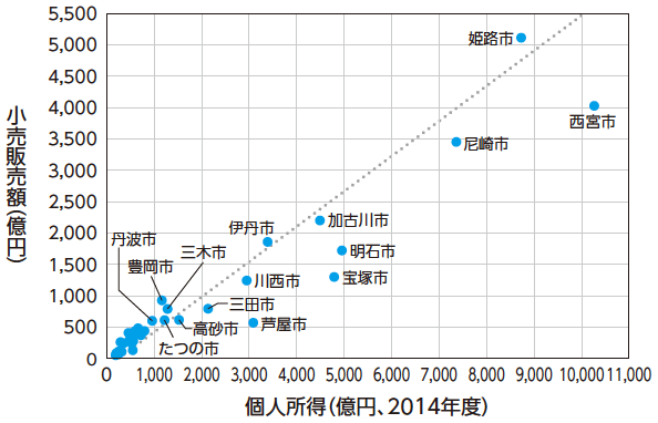 図2：個人所得と小売り販売額の関係