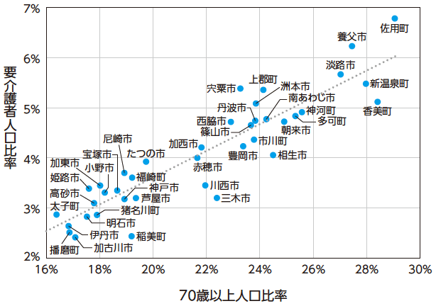 図3：高齢化率と要介護率の関係