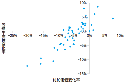 図:付加価値の変化率と労働生産性の変化率の関係 図:付加価値の変化率と労働生産性の変化率の関係
