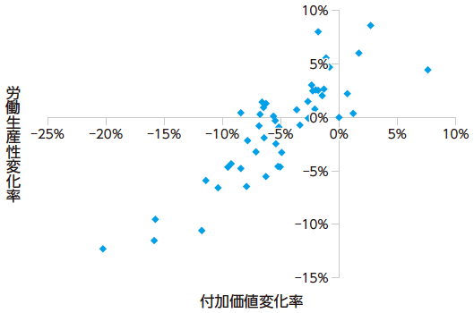 図：付加価値の変化率と労働生産性の変化率の関係