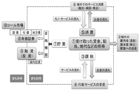 図1:まちの経済における三面からみた循環と漏出 図1:まちの経済における三面からみた循環と漏出