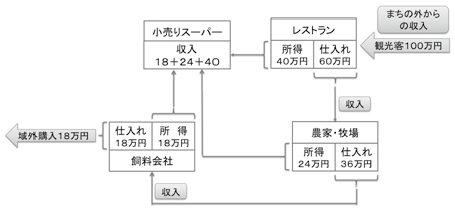 図2:経済循環と波及効果の流れ 図2:経済循環と波及効果の流れ