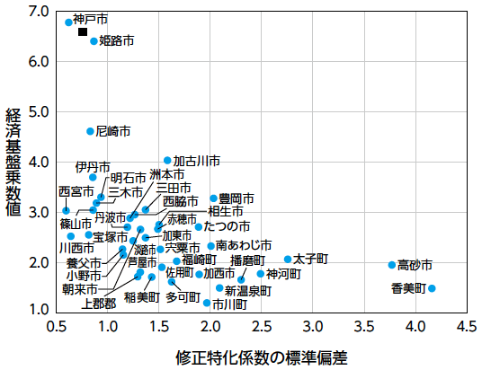 図：特化係数の標準偏差と経済基盤乗数の関係