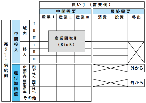 図:非競争移入型の産業連関表 図:非競争移入型の産業連関表