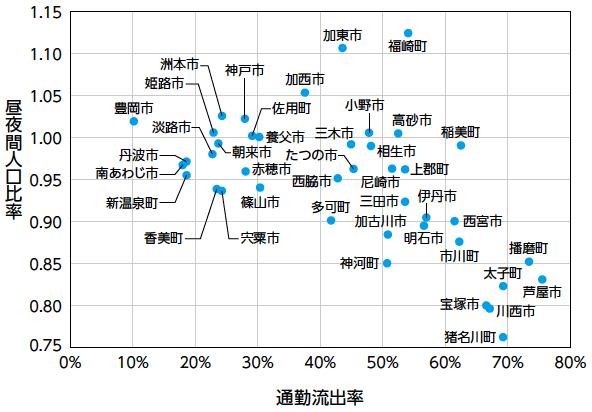 図:通勤流出率と昼夜間人口比率の関係(2015年) 図:通勤流出率と昼夜間人口比率の関係(2015年)