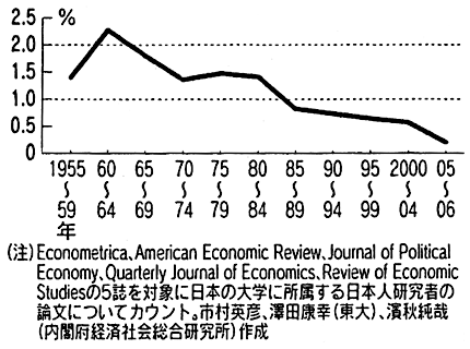 図：経済学の有力雑誌に掲載された日本人研究者の論文のシェア