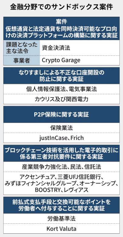 金融分野でのサンドボックス案件 金融分野でのサンドボックス案件