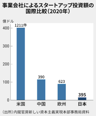 事業会社によるスタートアップ投資額の国際比較(2020年) 事業会社によるスタートアップ投資額の国際比較(2020年)