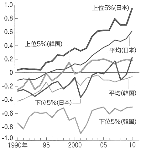 図：日韓企業（電気機械）のTFP（対数値）