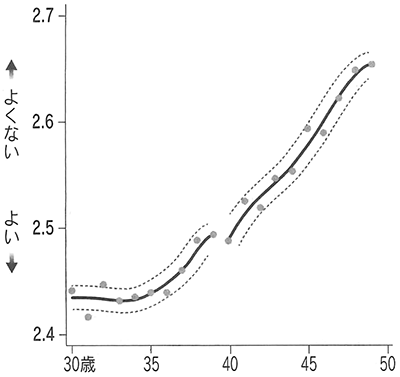 図：自己申告の健康状態（2010年調査）