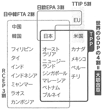 図:交渉中のメガFTA 図:交渉中のメガFTA