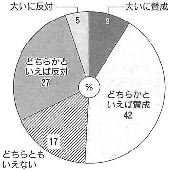 図：輸入自由化に関するアンケート調査