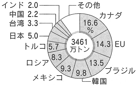 図1：米国の鉄鋼輸入量の国・地域別シェア（2017年）