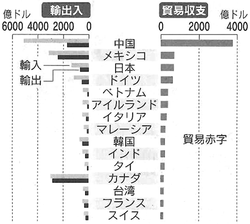 図：米国の財貿易赤字上位国・地域（2017年）