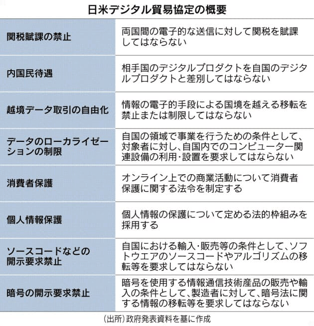 表:日米デジタル貿易協定の概要 表:日米デジタル貿易協定の概要