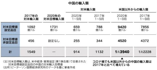 表:中国の輸入額 表:中国の輸入額