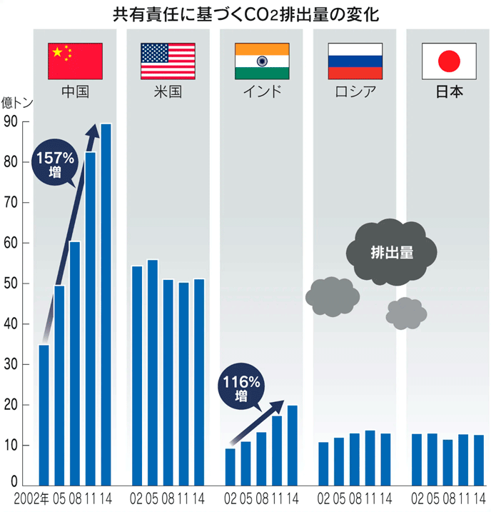 共有責任に基づくCO2排出量の変化 共有責任に基づくCO2排出量の変化