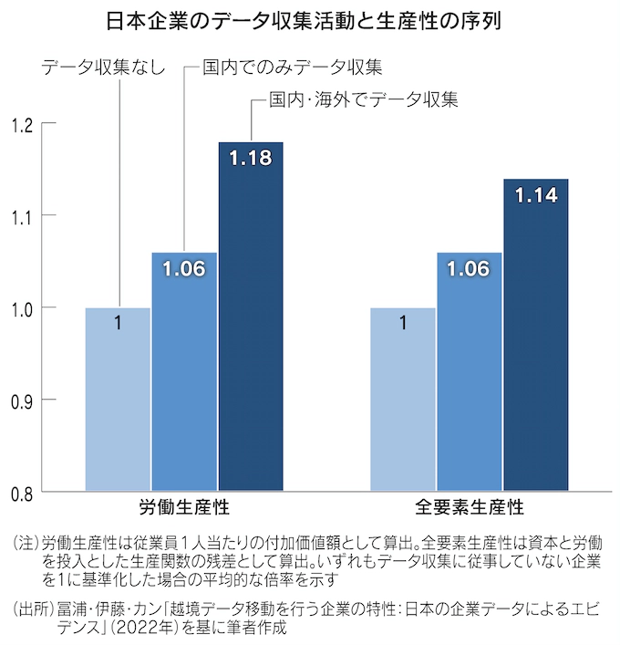図:日本企業のデータ収集活動と生産性の序列 図:日本企業のデータ収集活動と生産性の序列
