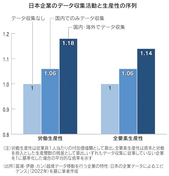 図：日本企業のデータ収集活動と生産性の序列