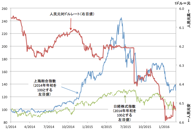 図:人民元相場と日中の株価指数 図:人民元相場と日中の株価指数