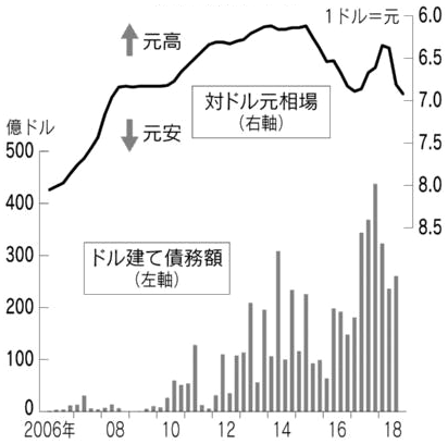 図:対ドル元相場と中国企業のドル建て債務額 図:対ドル元相場と中国企業のドル建て債務額