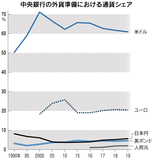 図：中央銀行の外貨準備における通貨シェア