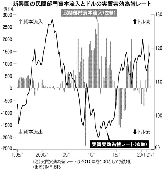 図：新興国の民間部門資本流入とドルの実質実効為替レート