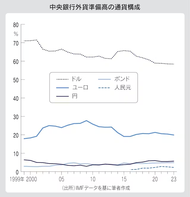 図:中央銀行外貨準備高の通貨構成 図:中央銀行外貨準備高の通貨構成